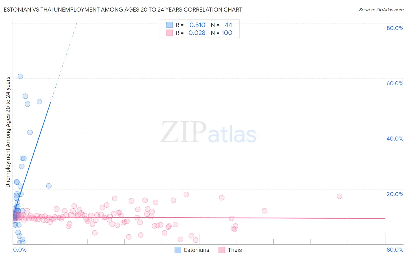 Estonian vs Thai Unemployment Among Ages 20 to 24 years