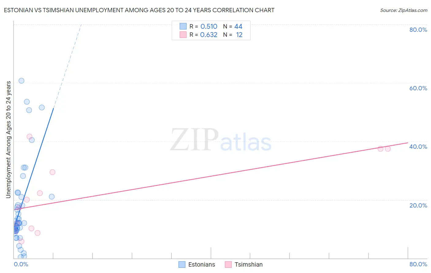 Estonian vs Tsimshian Unemployment Among Ages 20 to 24 years