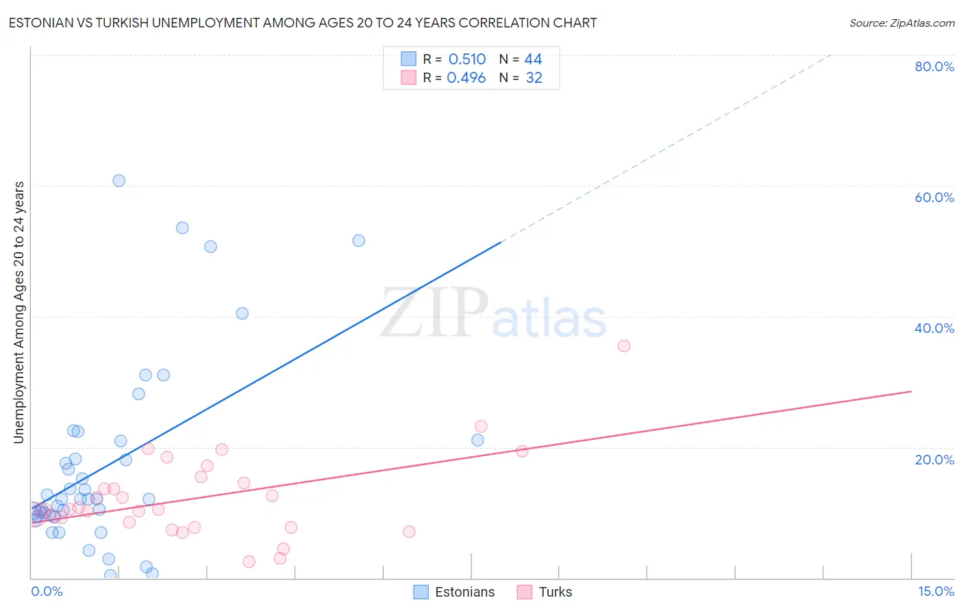 Estonian vs Turkish Unemployment Among Ages 20 to 24 years