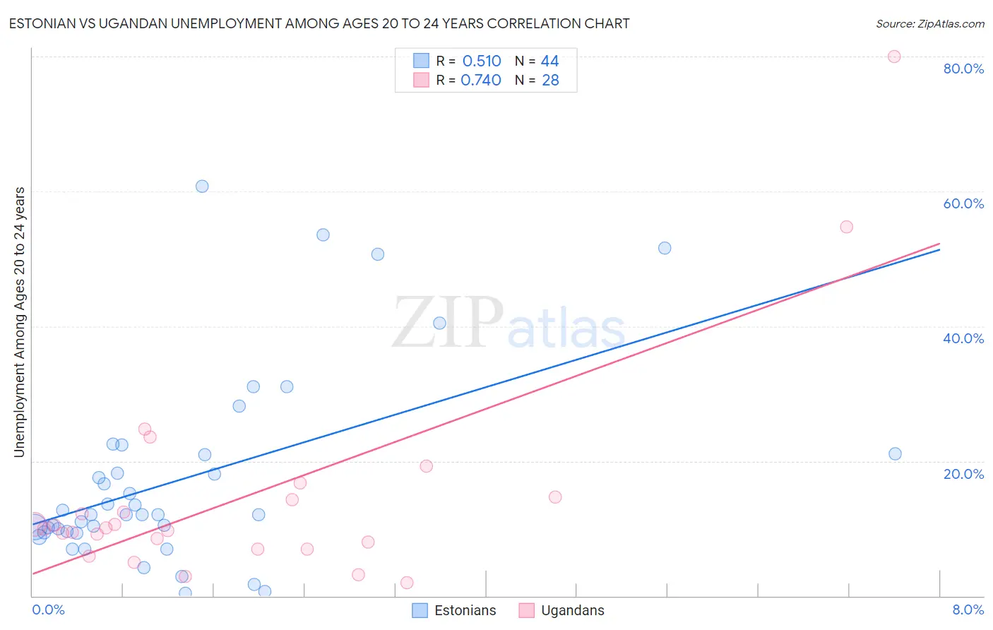 Estonian vs Ugandan Unemployment Among Ages 20 to 24 years