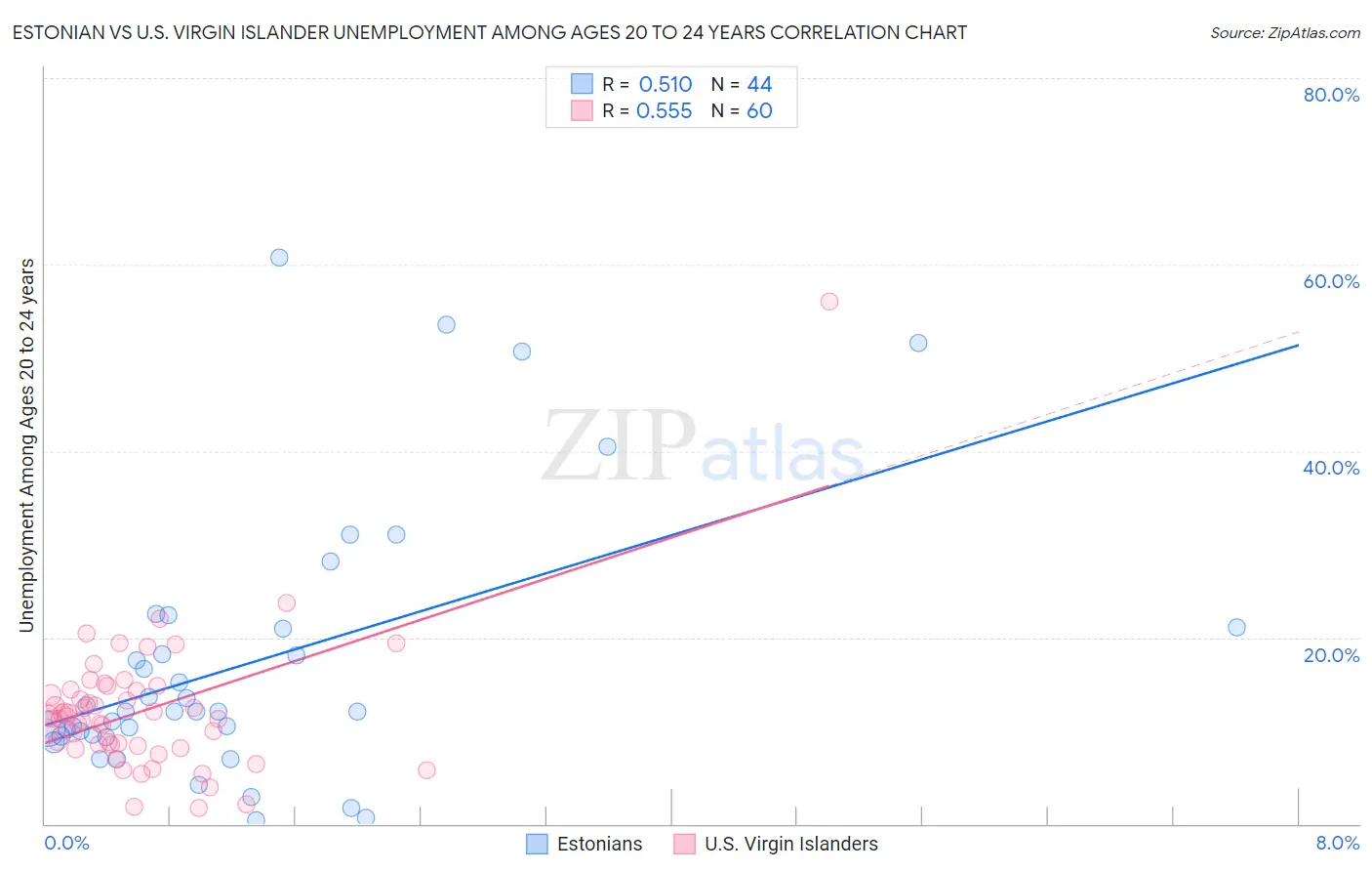 Estonian vs U.S. Virgin Islander Unemployment Among Ages 20 to 24 years