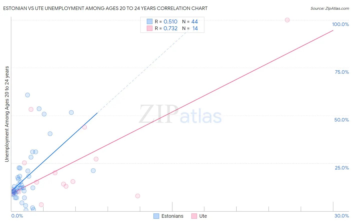 Estonian vs Ute Unemployment Among Ages 20 to 24 years