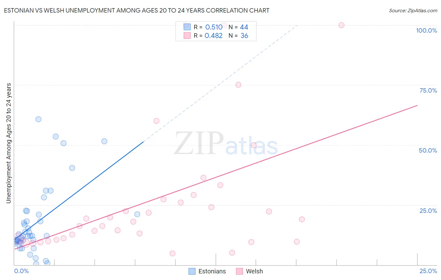 Estonian vs Welsh Unemployment Among Ages 20 to 24 years