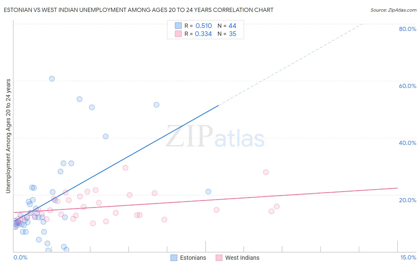 Estonian vs West Indian Unemployment Among Ages 20 to 24 years