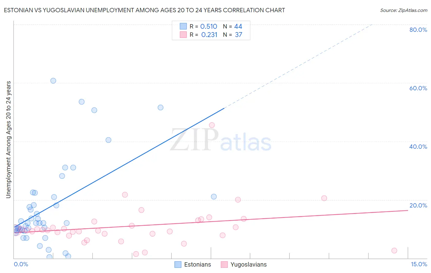 Estonian vs Yugoslavian Unemployment Among Ages 20 to 24 years