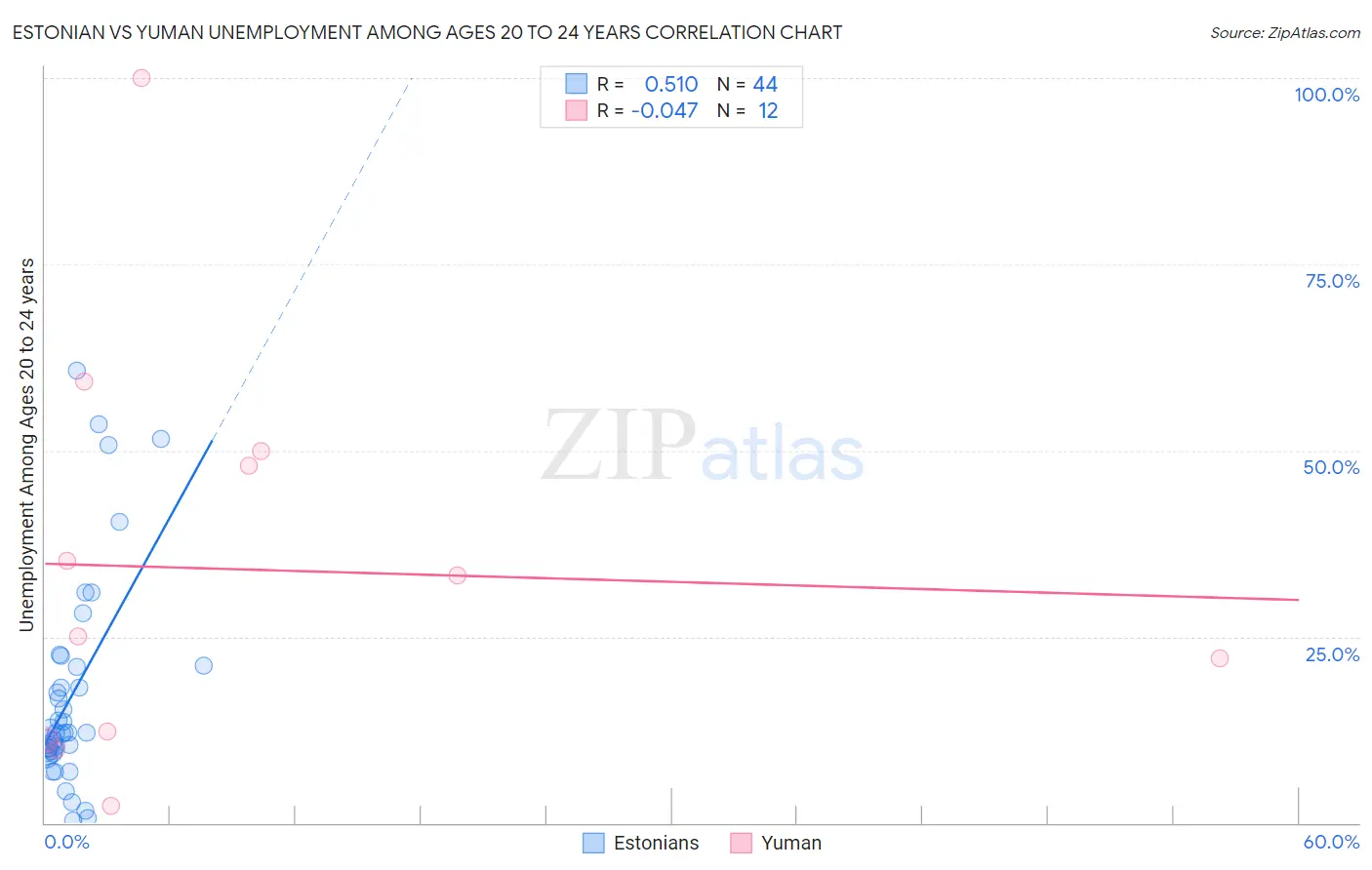 Estonian vs Yuman Unemployment Among Ages 20 to 24 years