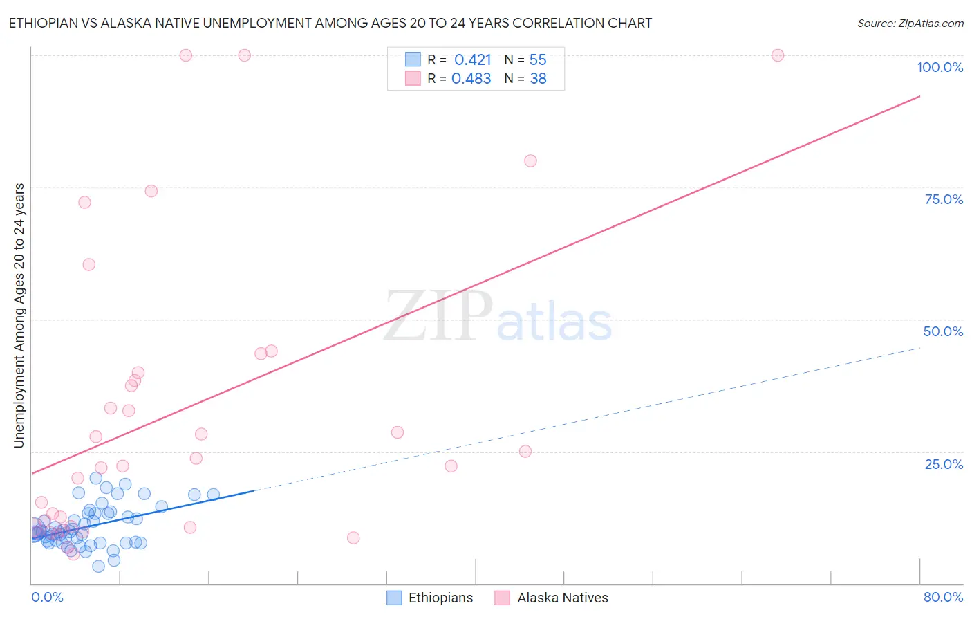 Ethiopian vs Alaska Native Unemployment Among Ages 20 to 24 years