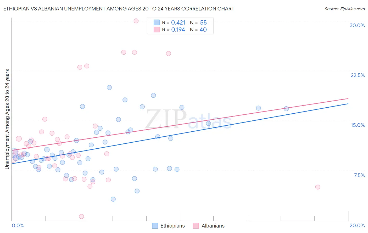 Ethiopian vs Albanian Unemployment Among Ages 20 to 24 years