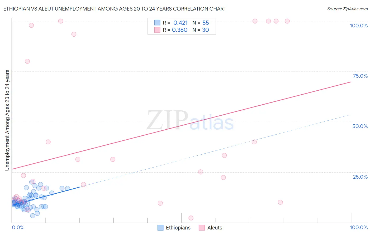 Ethiopian vs Aleut Unemployment Among Ages 20 to 24 years