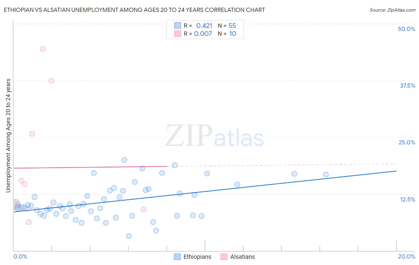 Ethiopian vs Alsatian Unemployment Among Ages 20 to 24 years
