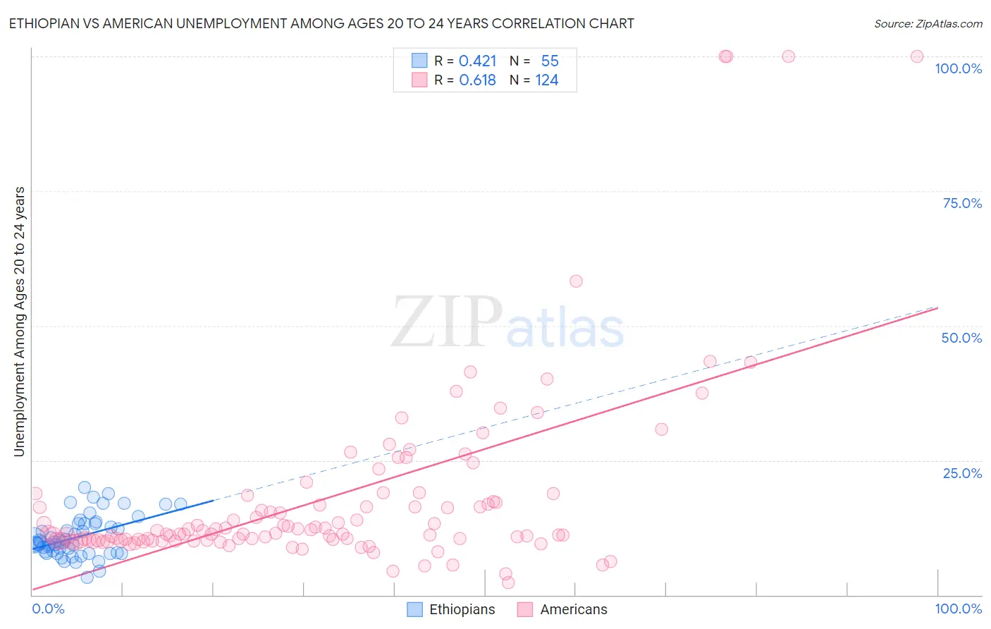 Ethiopian vs American Unemployment Among Ages 20 to 24 years