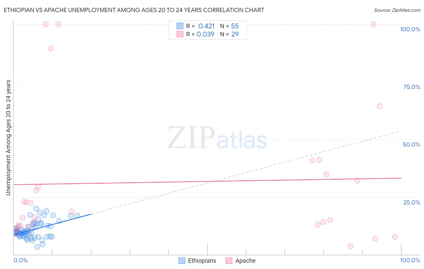 Ethiopian vs Apache Unemployment Among Ages 20 to 24 years
