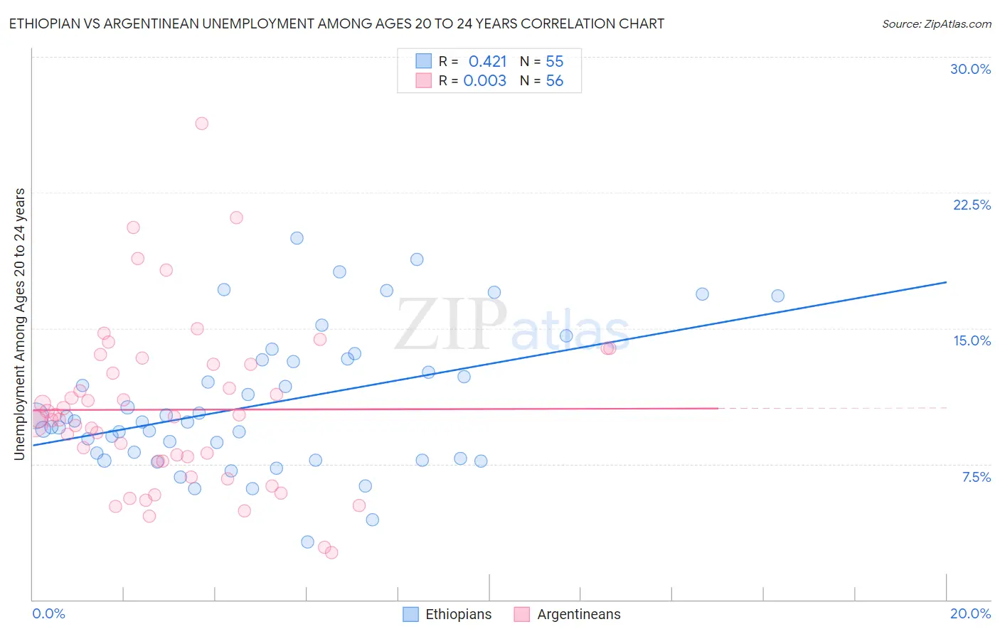 Ethiopian vs Argentinean Unemployment Among Ages 20 to 24 years