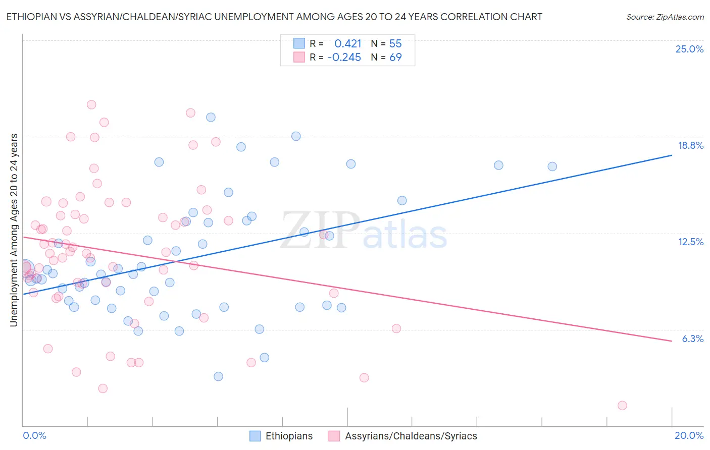 Ethiopian vs Assyrian/Chaldean/Syriac Unemployment Among Ages 20 to 24 years