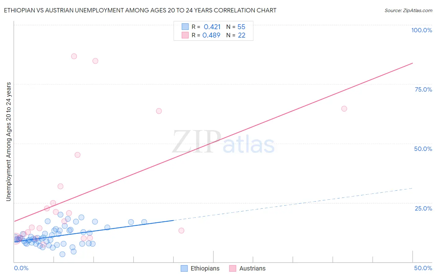 Ethiopian vs Austrian Unemployment Among Ages 20 to 24 years