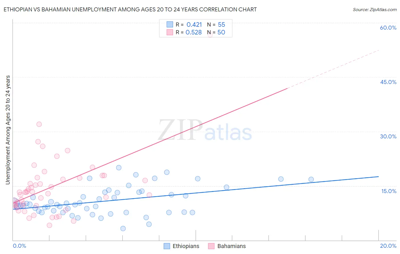 Ethiopian vs Bahamian Unemployment Among Ages 20 to 24 years