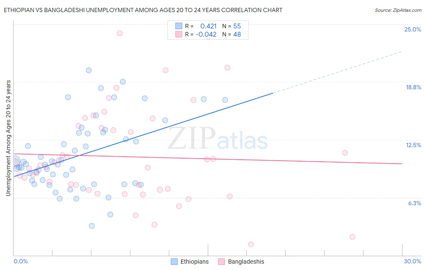 Ethiopian vs Bangladeshi Unemployment Among Ages 20 to 24 years