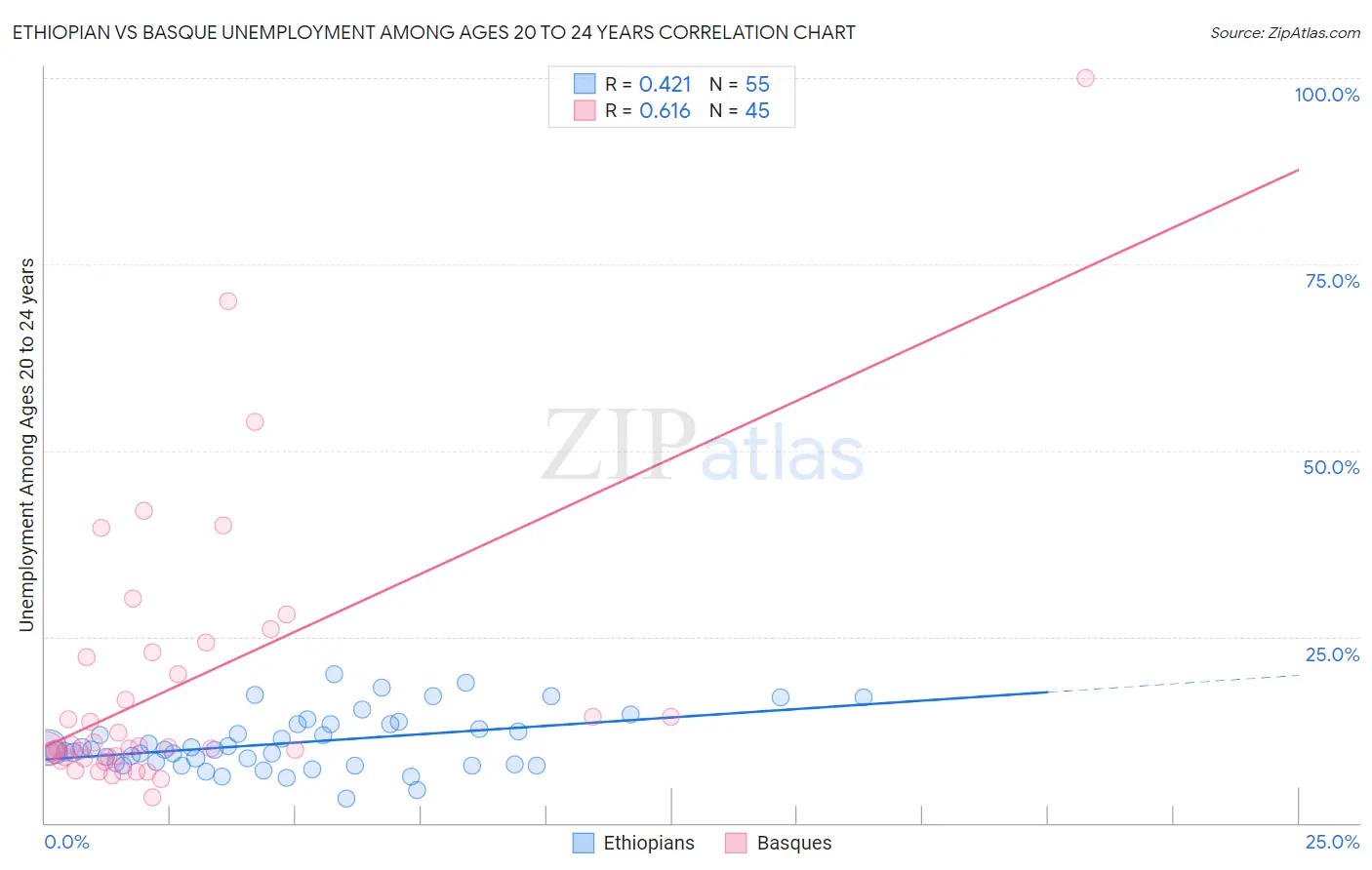Ethiopian vs Basque Unemployment Among Ages 20 to 24 years