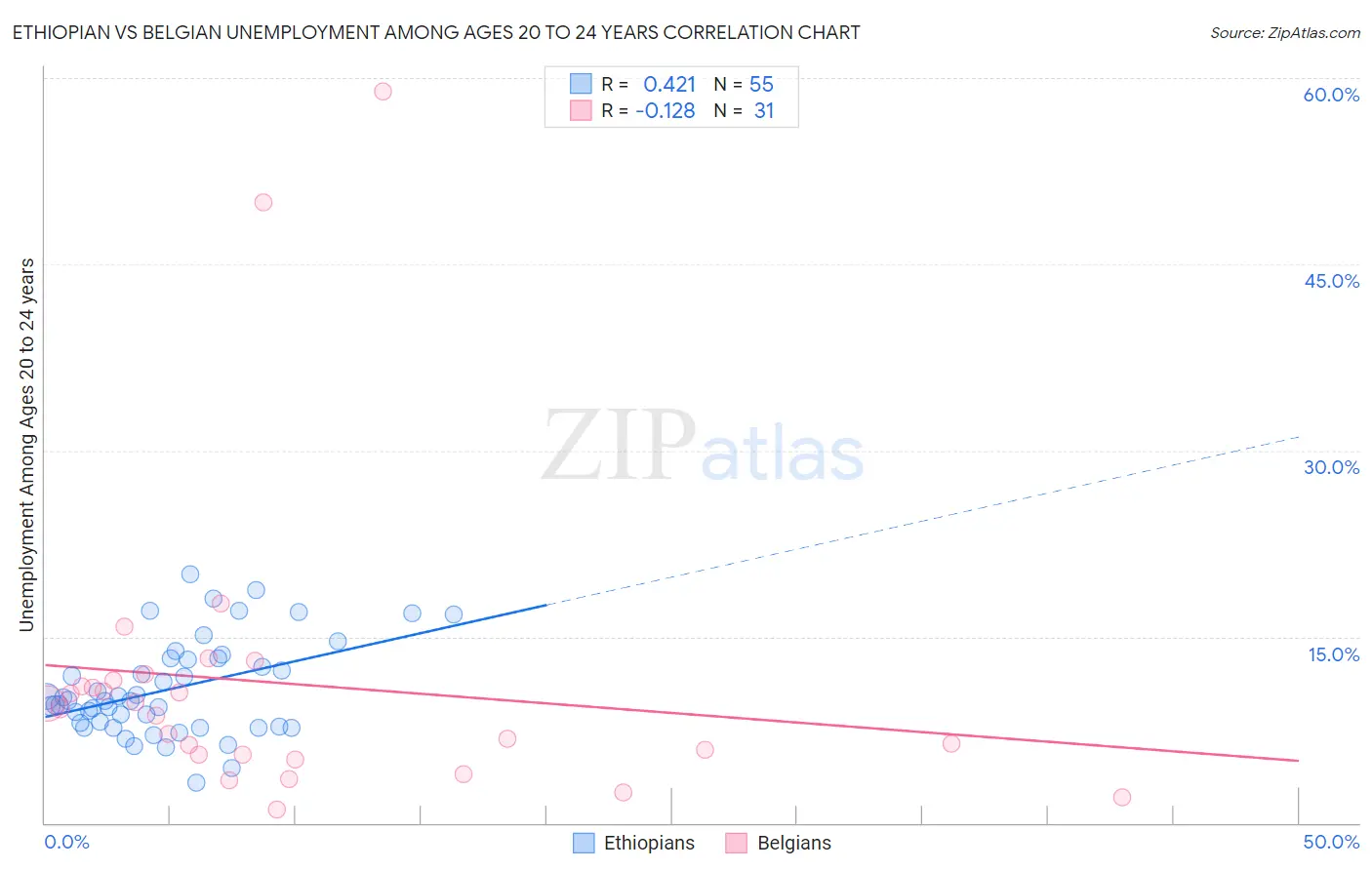 Ethiopian vs Belgian Unemployment Among Ages 20 to 24 years