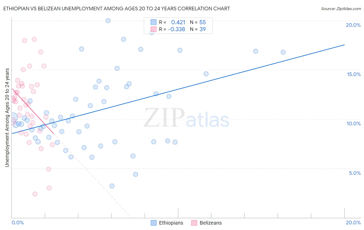 Ethiopian vs Belizean Unemployment Among Ages 20 to 24 years