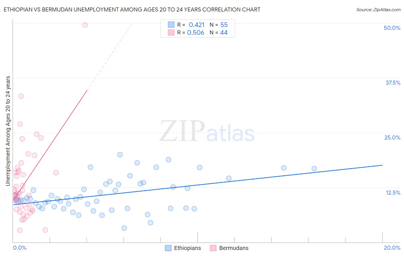 Ethiopian vs Bermudan Unemployment Among Ages 20 to 24 years