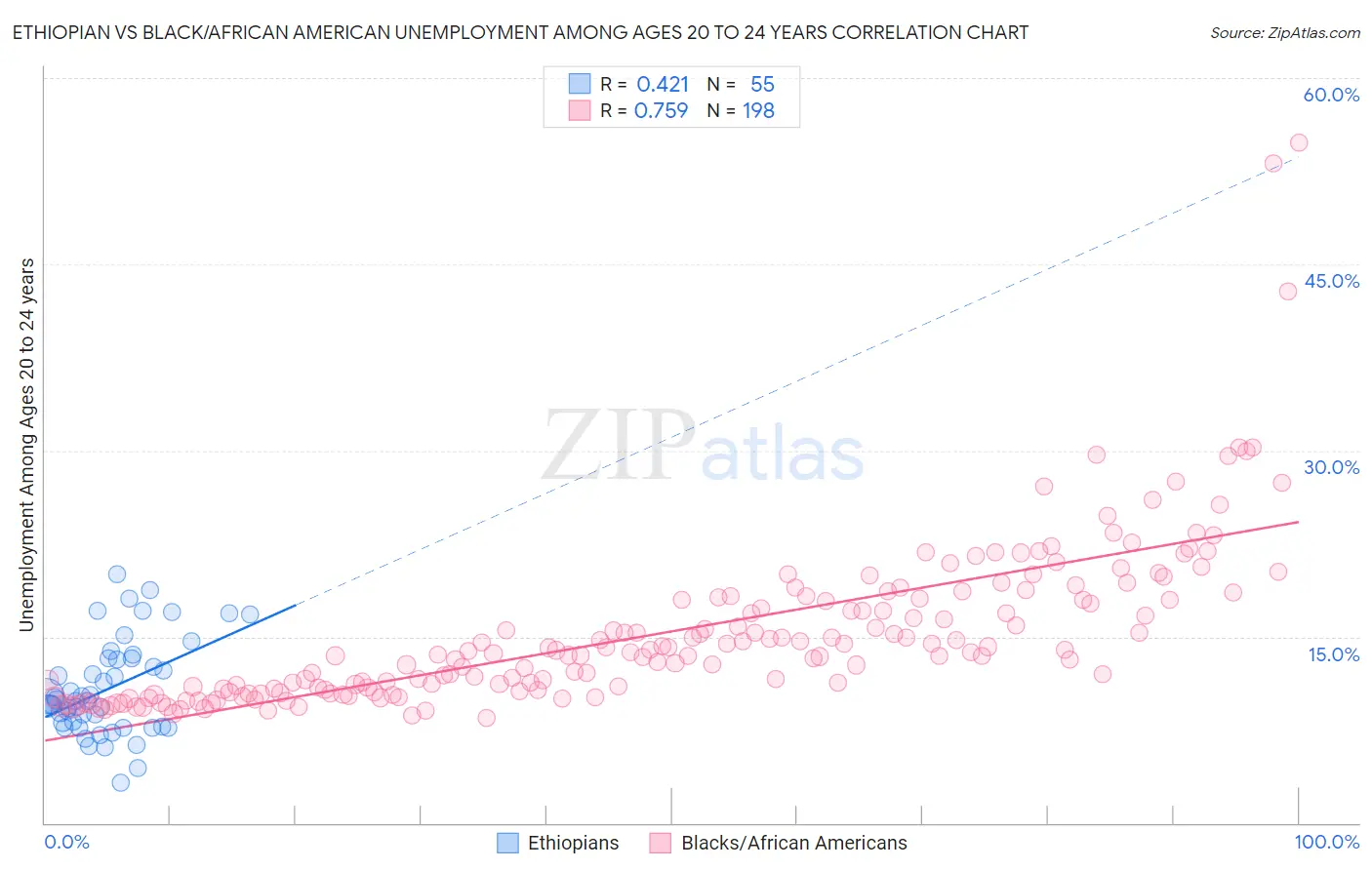 Ethiopian vs Black/African American Unemployment Among Ages 20 to 24 years