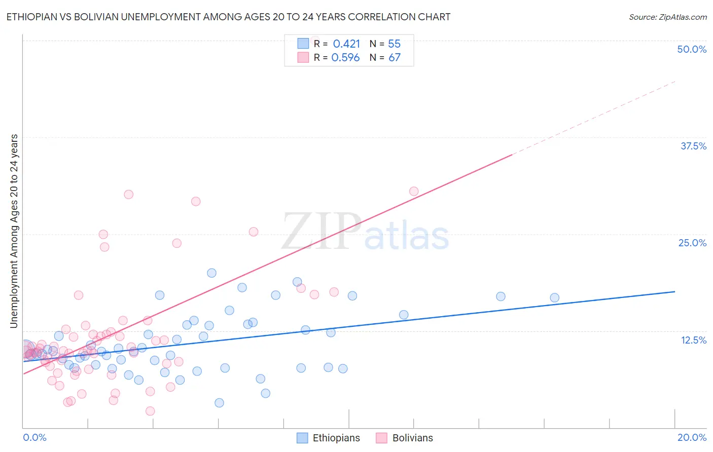 Ethiopian vs Bolivian Unemployment Among Ages 20 to 24 years