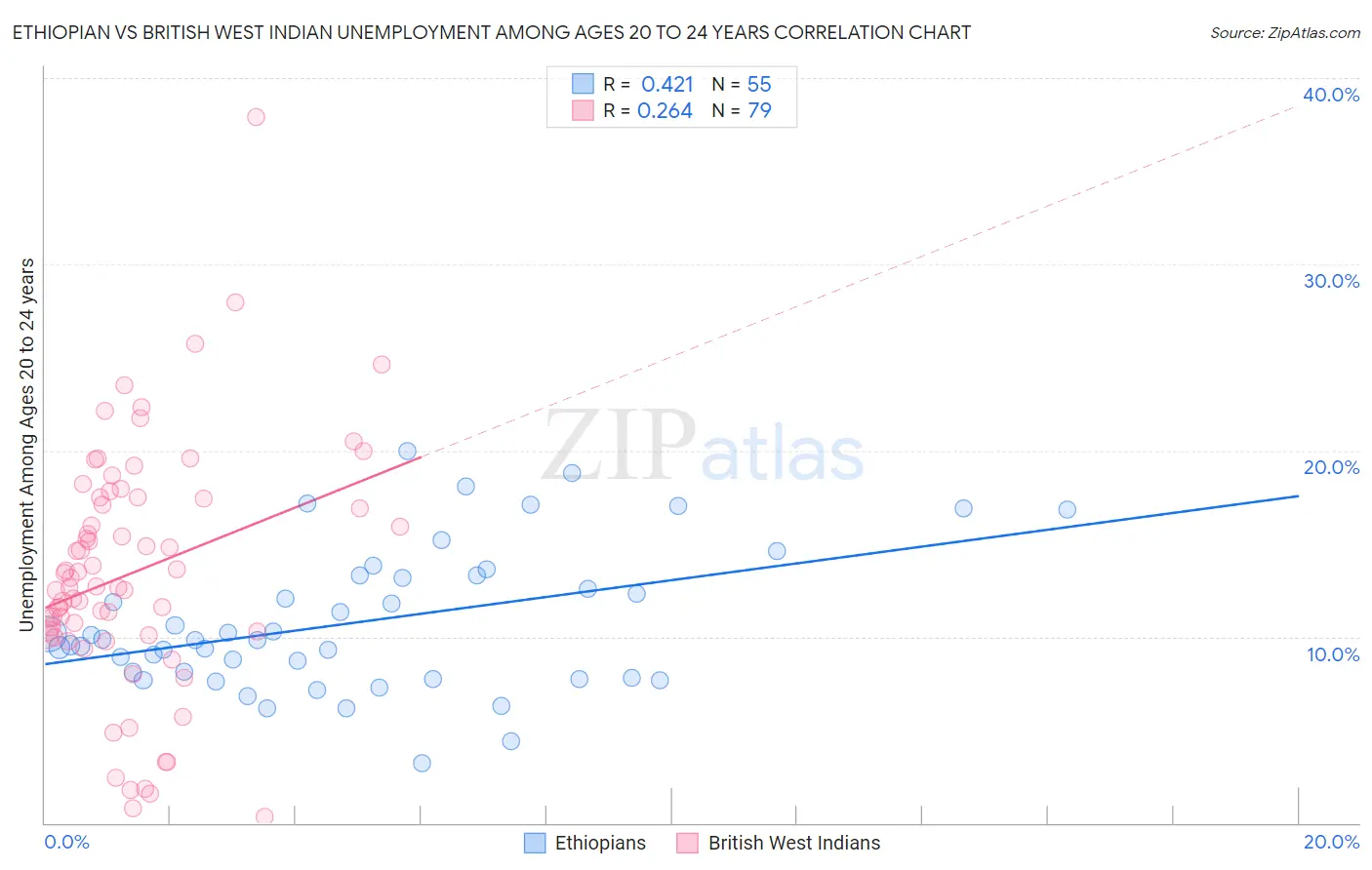 Ethiopian vs British West Indian Unemployment Among Ages 20 to 24 years