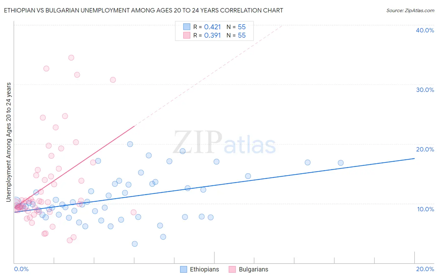 Ethiopian vs Bulgarian Unemployment Among Ages 20 to 24 years
