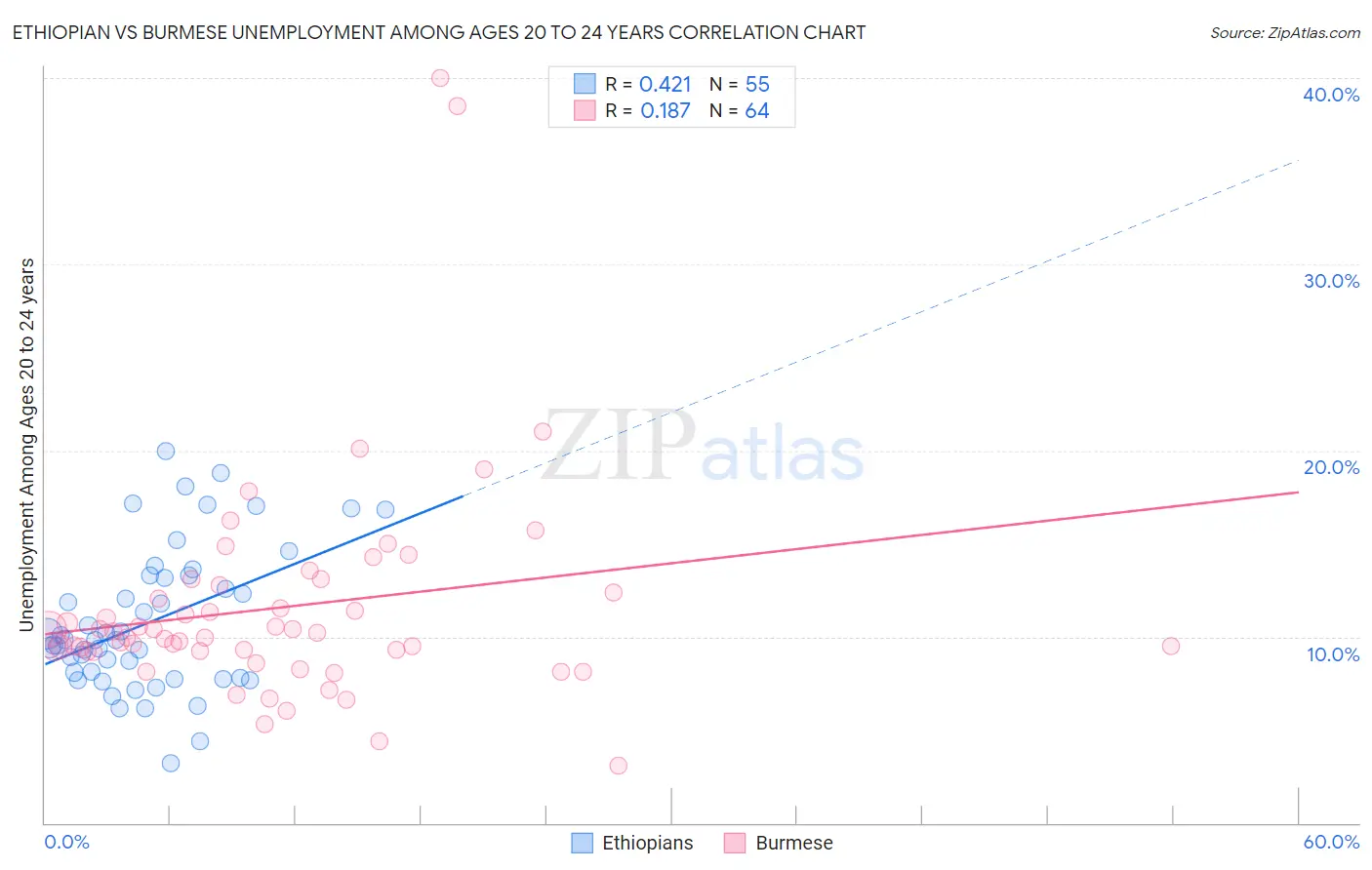 Ethiopian vs Burmese Unemployment Among Ages 20 to 24 years
