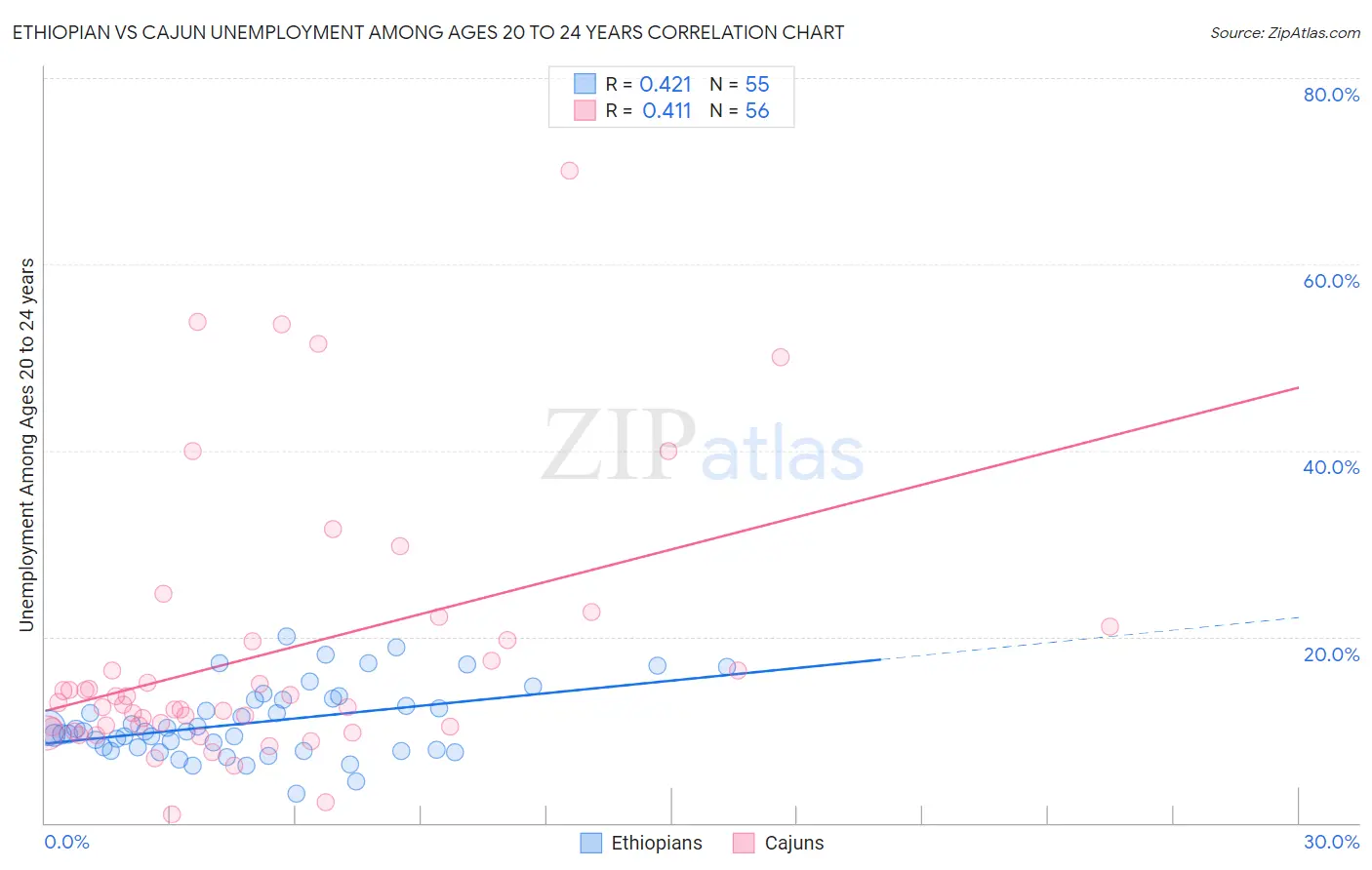 Ethiopian vs Cajun Unemployment Among Ages 20 to 24 years