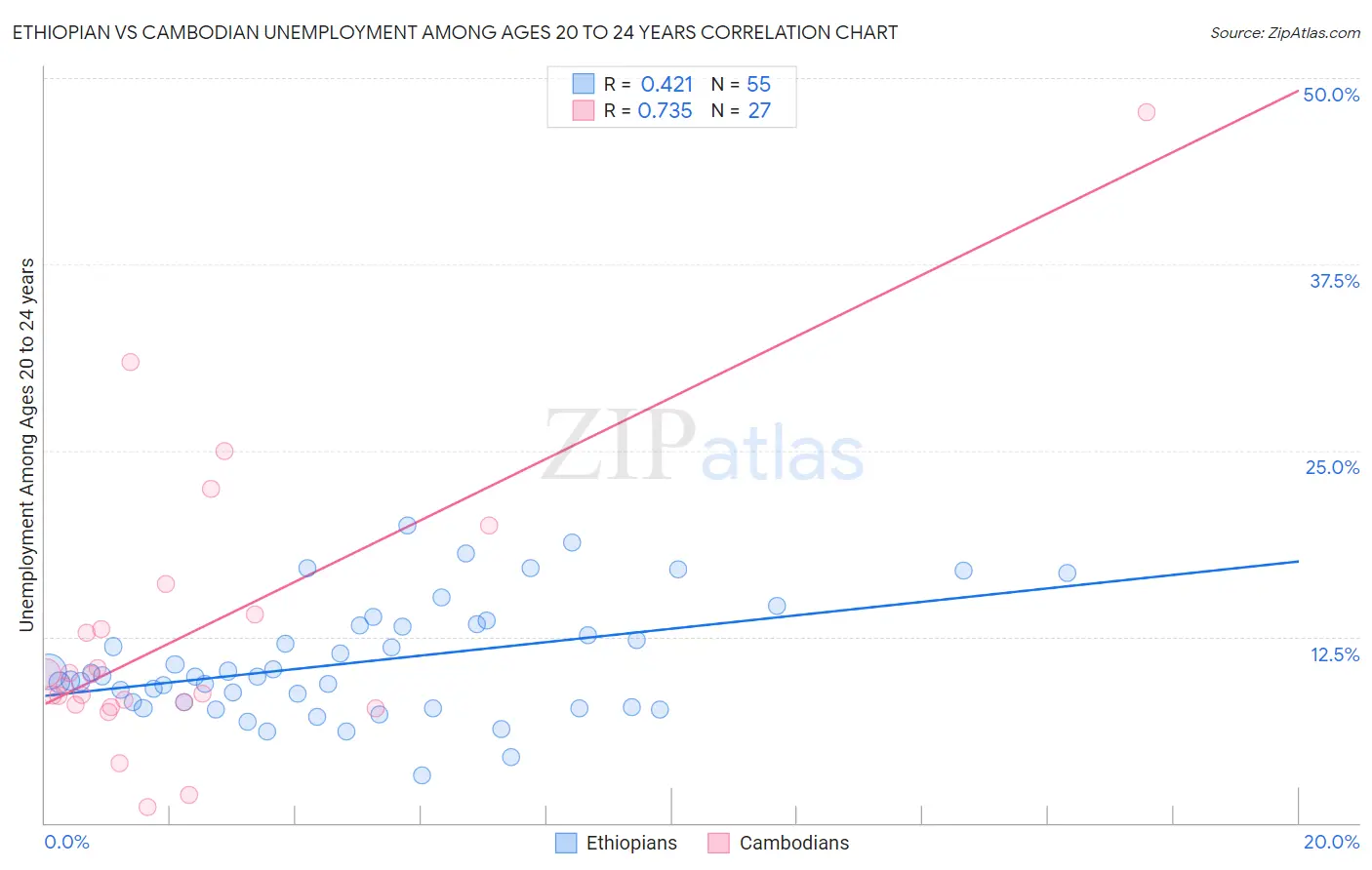 Ethiopian vs Cambodian Unemployment Among Ages 20 to 24 years