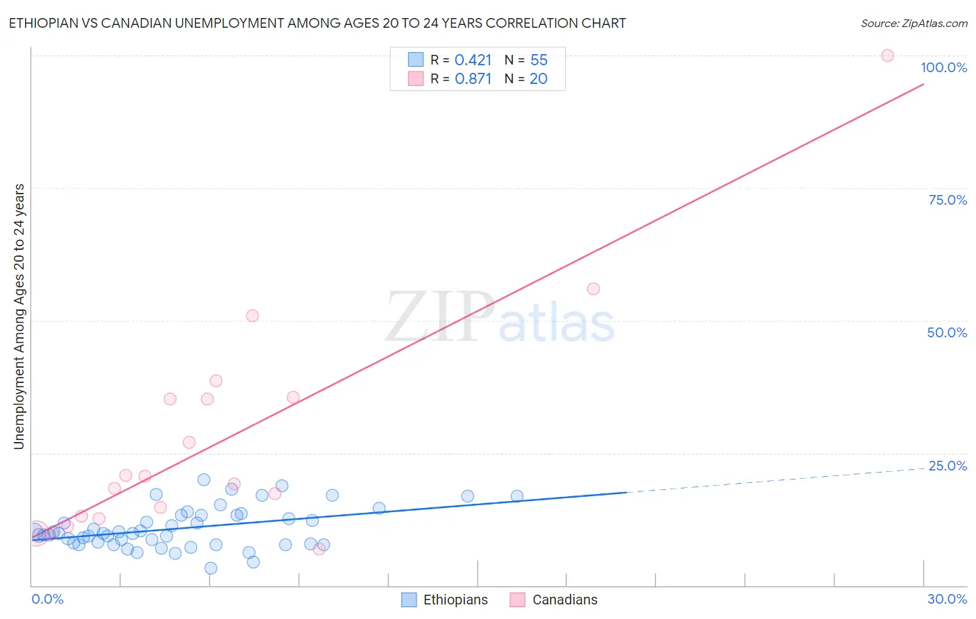 Ethiopian vs Canadian Unemployment Among Ages 20 to 24 years