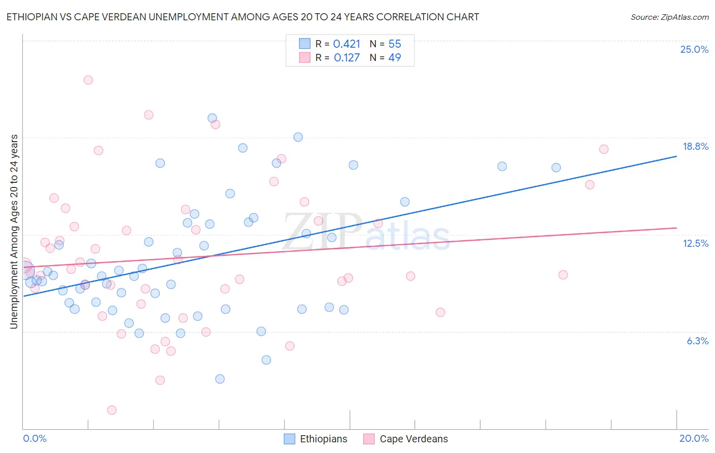 Ethiopian vs Cape Verdean Unemployment Among Ages 20 to 24 years