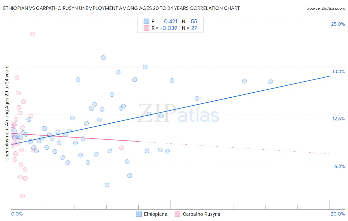 Ethiopian vs Carpatho Rusyn Unemployment Among Ages 20 to 24 years