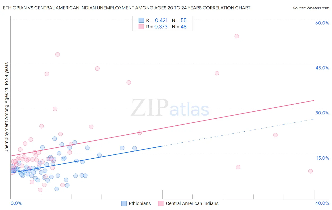 Ethiopian vs Central American Indian Unemployment Among Ages 20 to 24 years