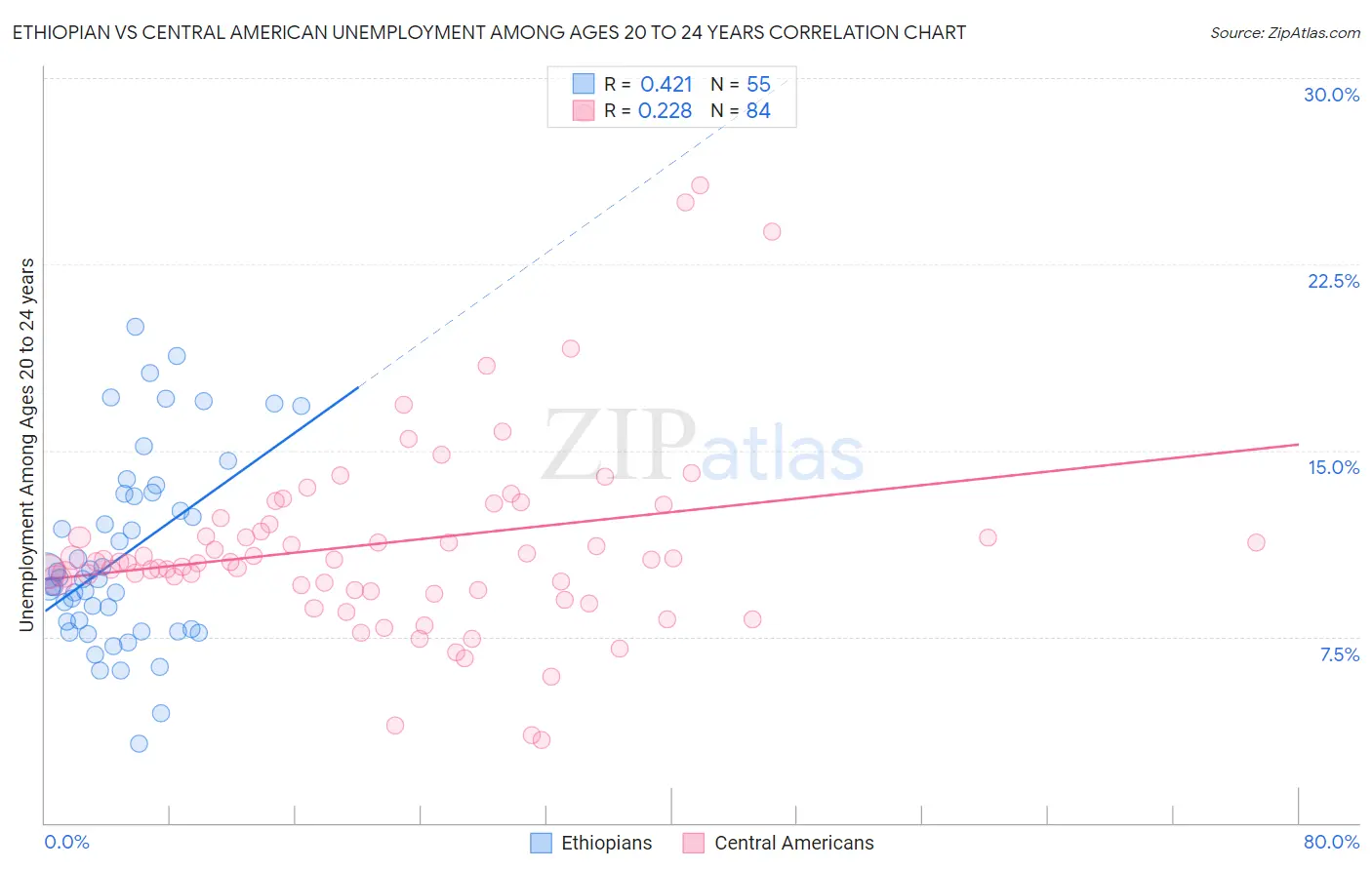 Ethiopian vs Central American Unemployment Among Ages 20 to 24 years
