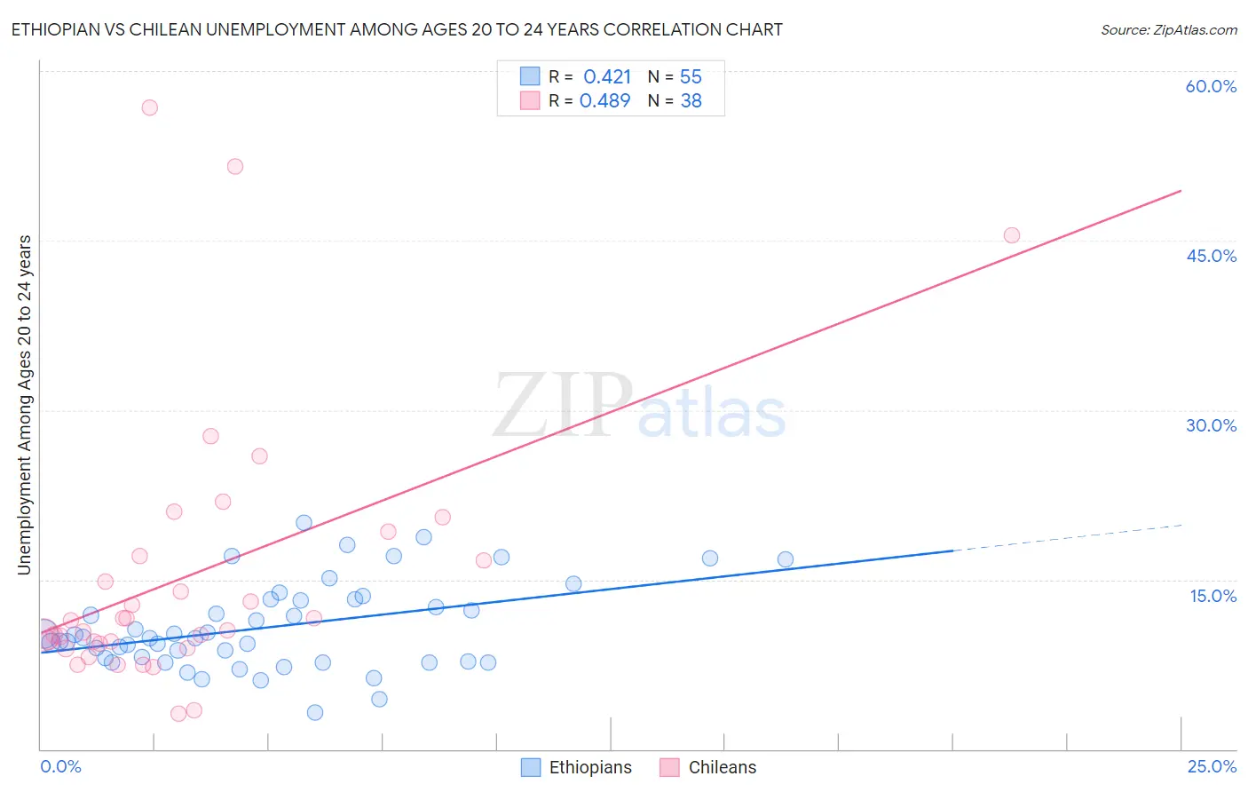 Ethiopian vs Chilean Unemployment Among Ages 20 to 24 years