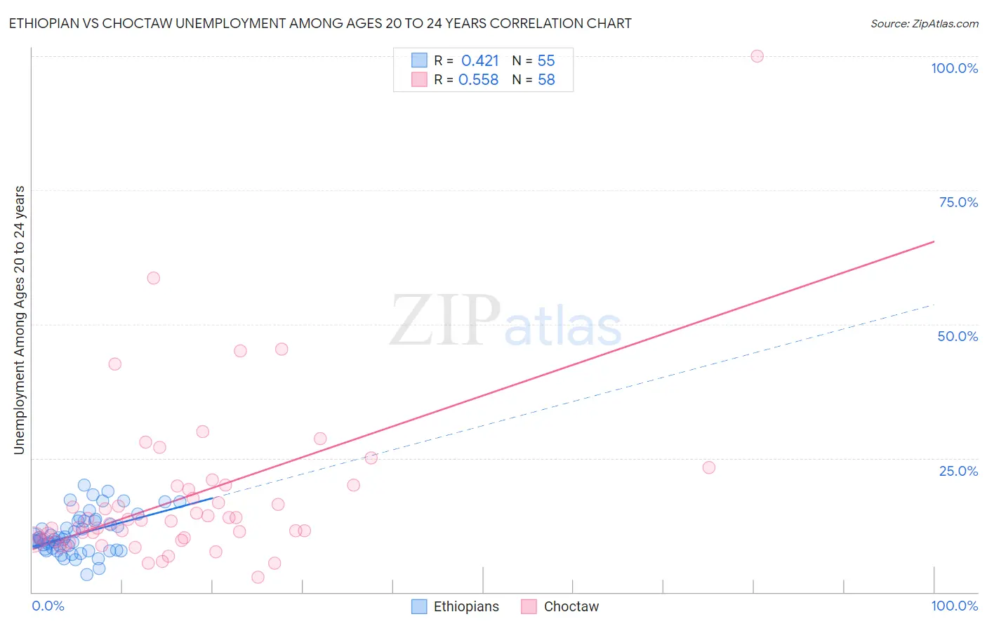 Ethiopian vs Choctaw Unemployment Among Ages 20 to 24 years