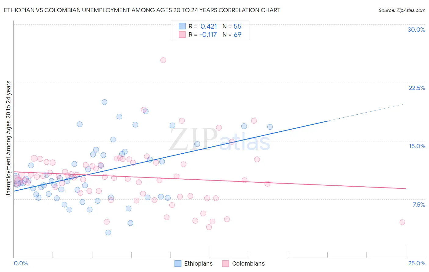 Ethiopian vs Colombian Unemployment Among Ages 20 to 24 years
