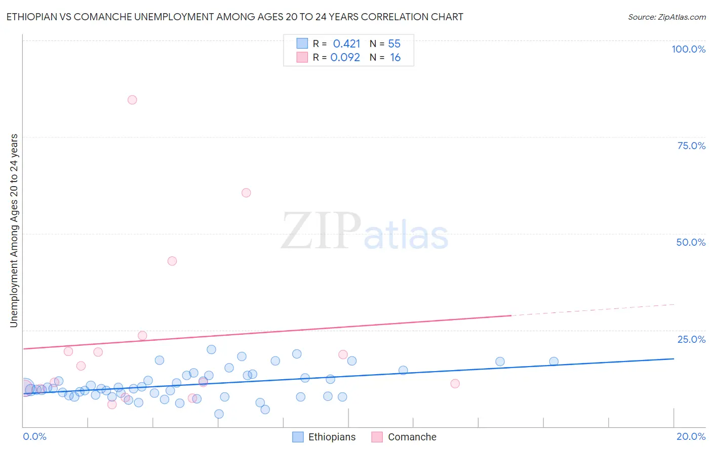Ethiopian vs Comanche Unemployment Among Ages 20 to 24 years