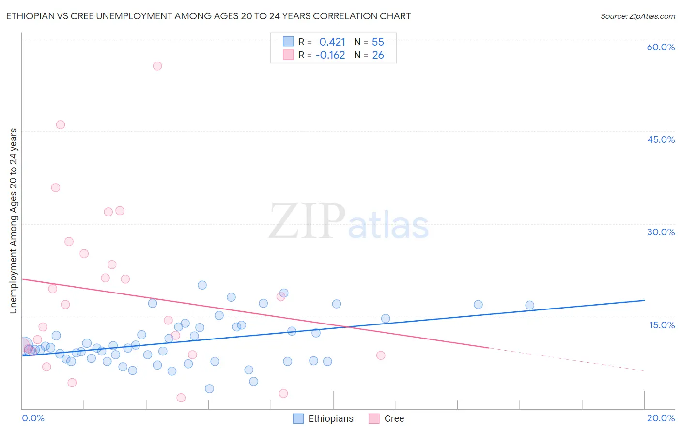Ethiopian vs Cree Unemployment Among Ages 20 to 24 years