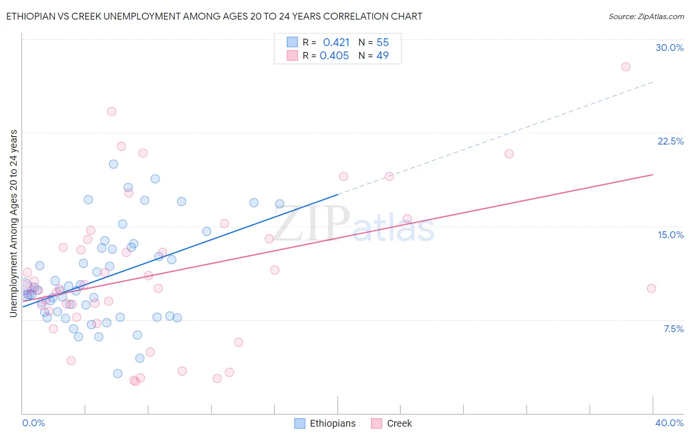 Ethiopian vs Creek Unemployment Among Ages 20 to 24 years