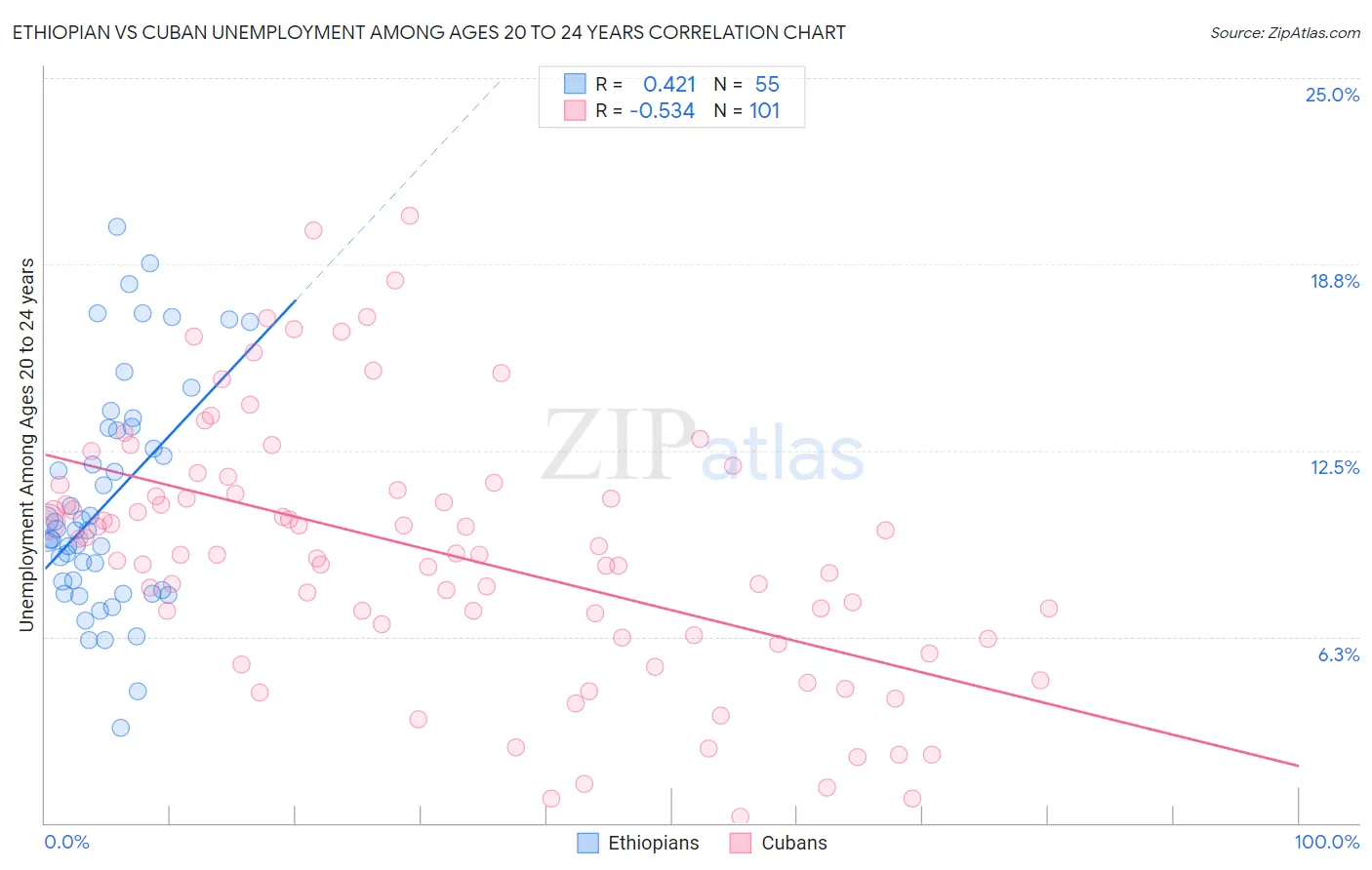 Ethiopian vs Cuban Unemployment Among Ages 20 to 24 years