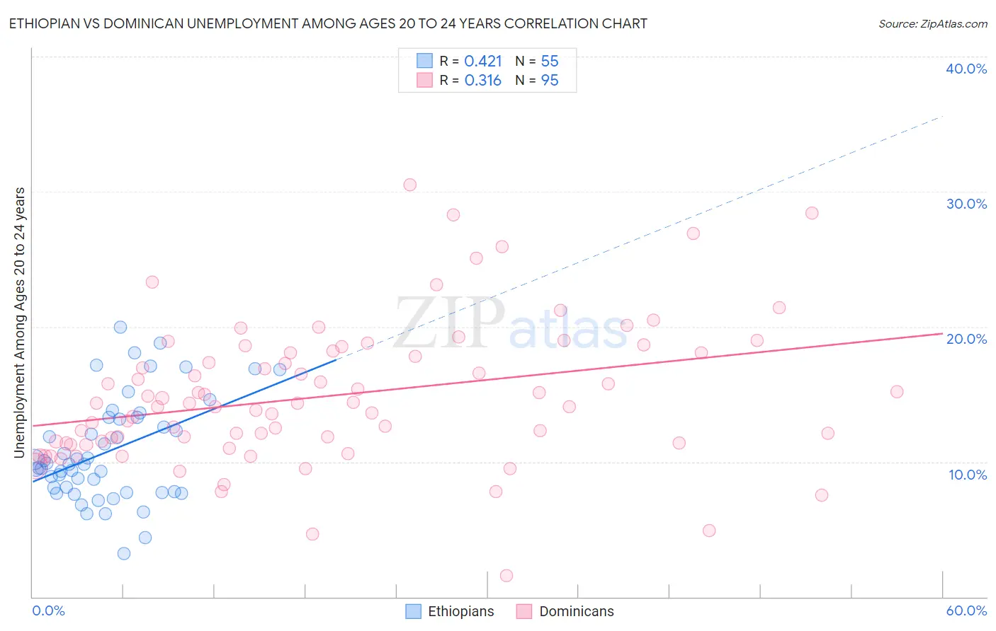 Ethiopian vs Dominican Unemployment Among Ages 20 to 24 years