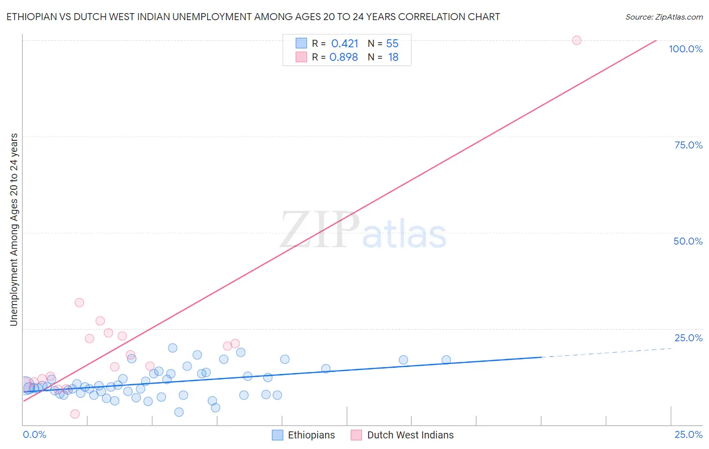 Ethiopian vs Dutch West Indian Unemployment Among Ages 20 to 24 years