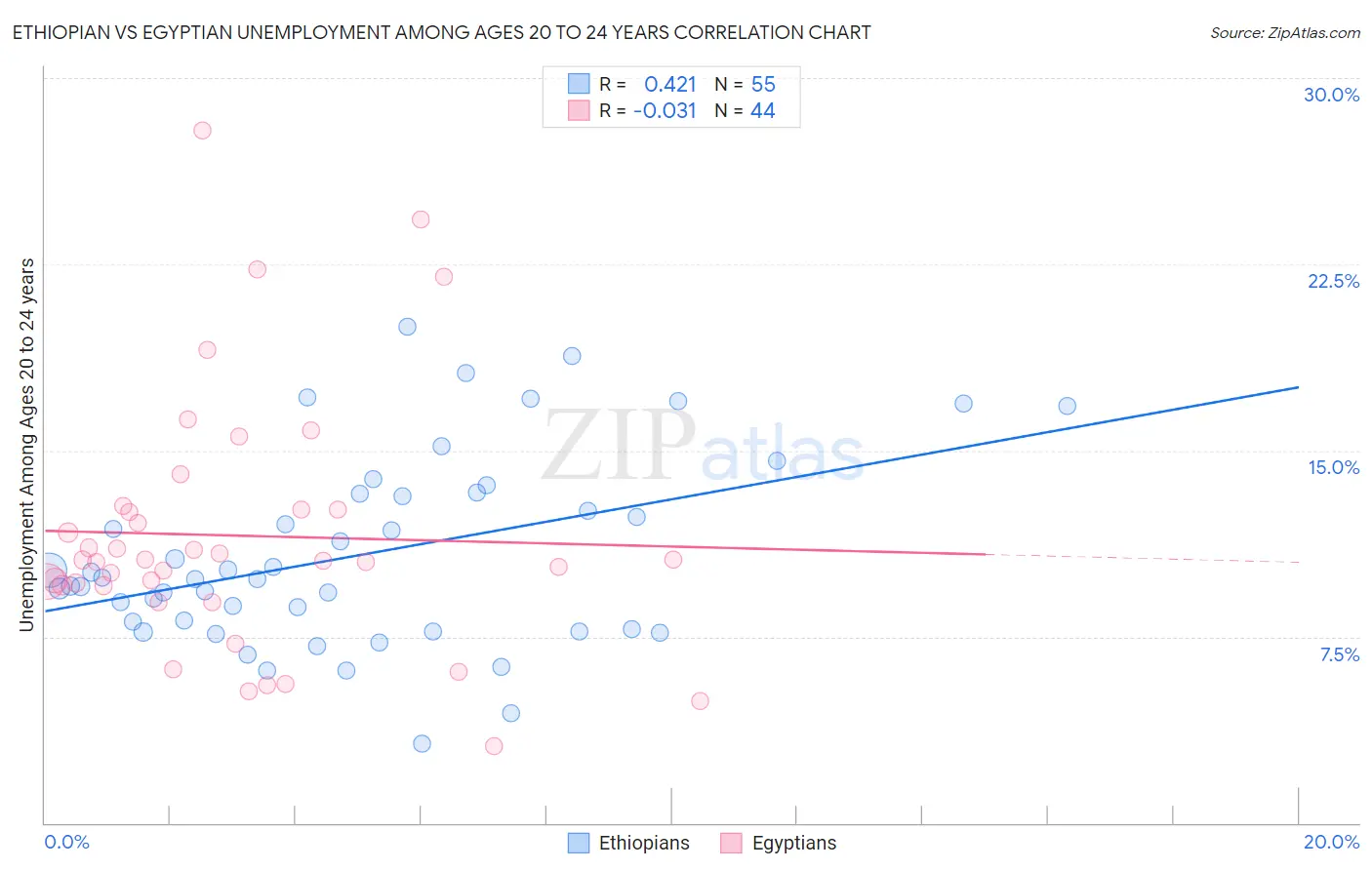 Ethiopian vs Egyptian Unemployment Among Ages 20 to 24 years