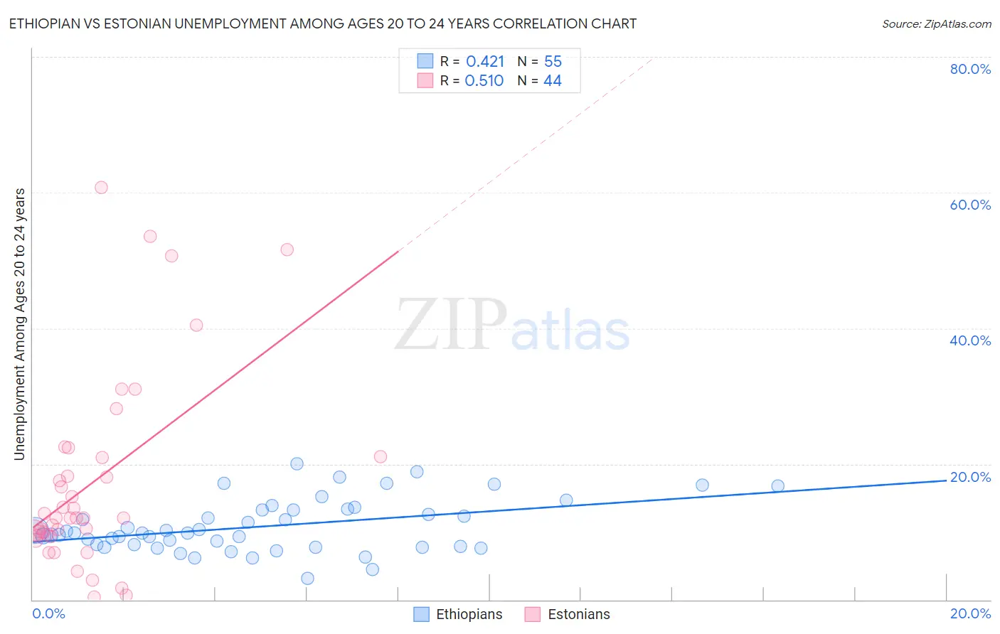 Ethiopian vs Estonian Unemployment Among Ages 20 to 24 years
