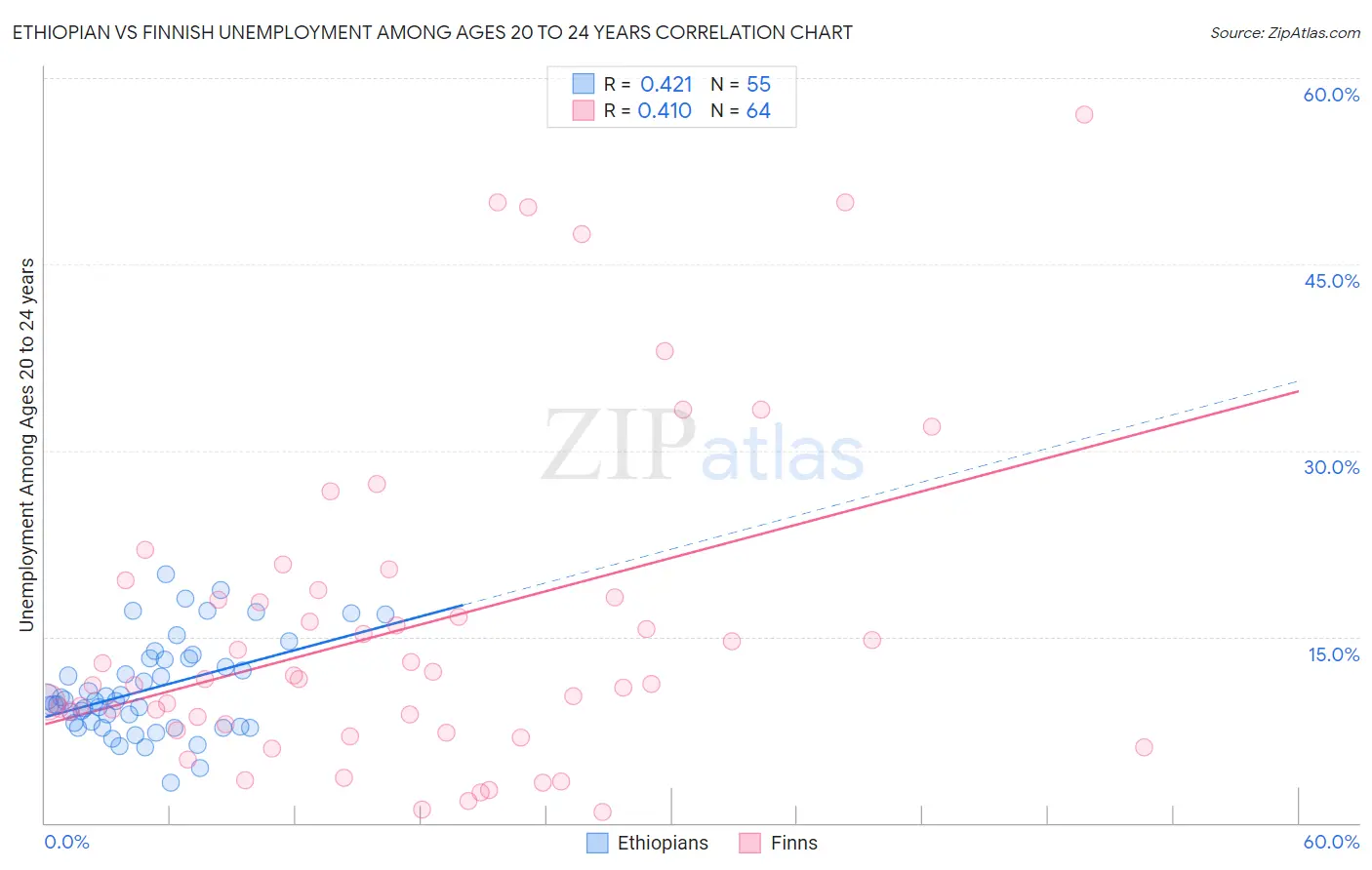 Ethiopian vs Finnish Unemployment Among Ages 20 to 24 years