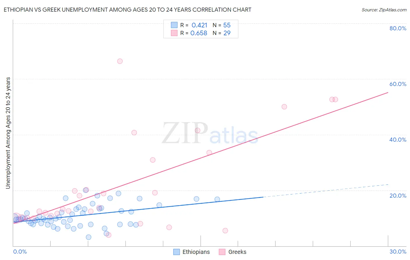 Ethiopian vs Greek Unemployment Among Ages 20 to 24 years